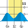 Old River tide chart for Tuesday, March 11, 2025