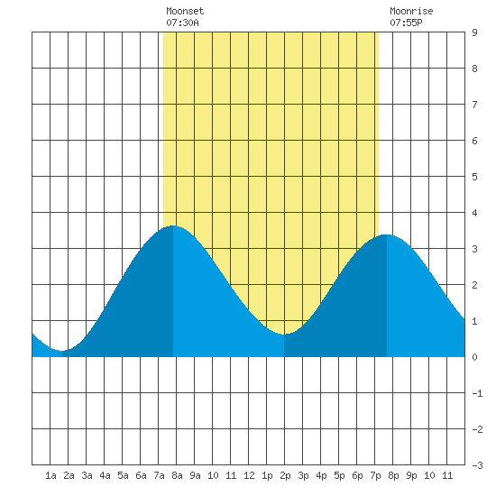 Old River tide chart for Friday, March 14, 2025