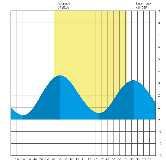 Old River tide chart for Saturday, March 15, 2025