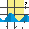 Old River tide chart for Monday, March 17, 2025