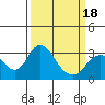 Old River tide chart for Tuesday, March 18, 2025