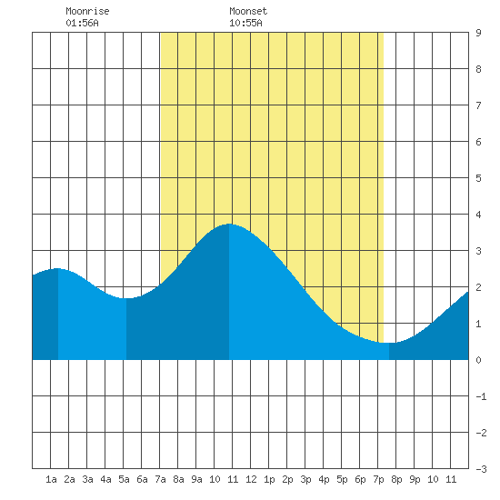 Old River tide chart for Friday, March 21, 2025