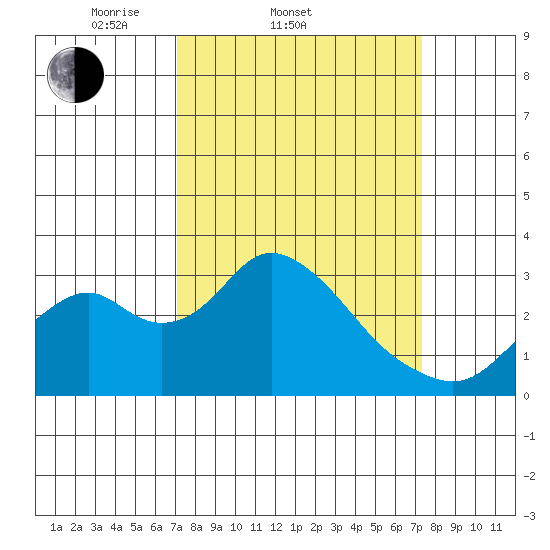 Old River tide chart for Saturday, March 22, 2025