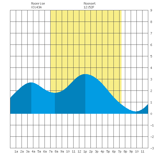 Old River tide chart for Sunday, March 23, 2025