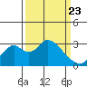 Old River tide chart for Sunday, March 23, 2025