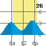 Old River tide chart for Wednesday, March 26, 2025