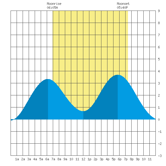 Old River tide chart for Thursday, March 27, 2025