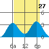 Old River tide chart for Thursday, March 27, 2025
