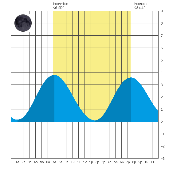 Old River tide chart for Saturday, March 29, 2025