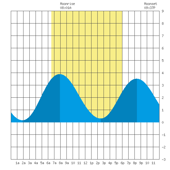Old River tide chart for Sunday, March 2, 2025