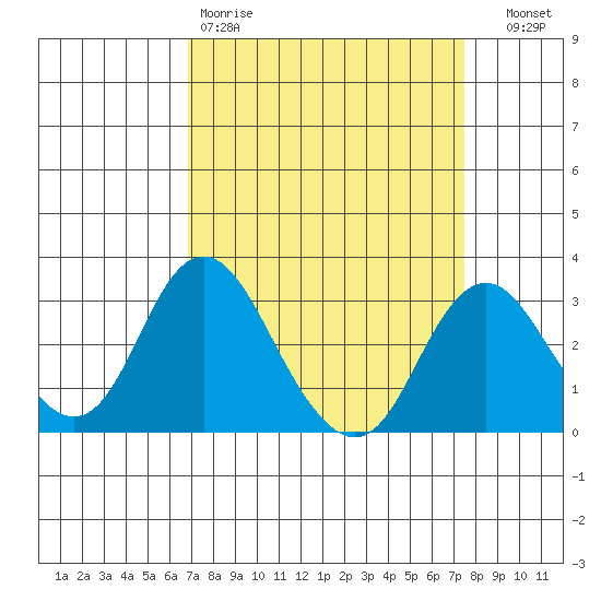 Old River tide chart for Sunday, March 30, 2025