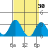 Old River tide chart for Sunday, March 30, 2025