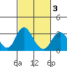 Old River tide chart for Monday, March 3, 2025