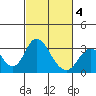Old River tide chart for Tuesday, March 4, 2025