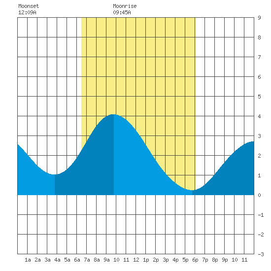 Old River tide chart for Wednesday, March 5, 2025