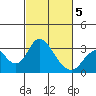 Old River tide chart for Wednesday, March 5, 2025