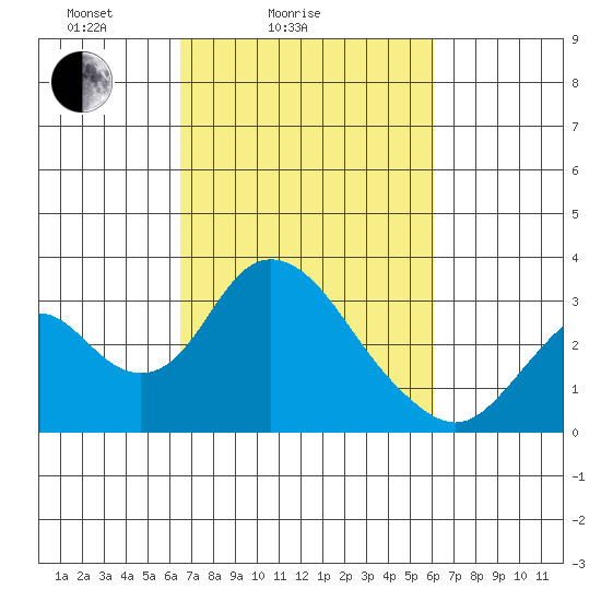 Old River tide chart for Thursday, March 6, 2025