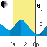 Old River tide chart for Thursday, March 6, 2025
