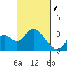 Old River tide chart for Friday, March 7, 2025