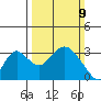 Old River tide chart for Sunday, March 9, 2025
