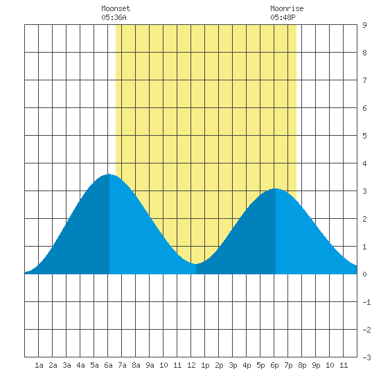Old River tide chart for Thursday, April 10, 2025