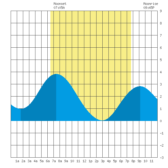 Old River tide chart for Monday, April 14, 2025
