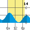 Old River tide chart for Monday, April 14, 2025