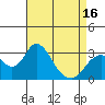 Old River tide chart for Wednesday, April 16, 2025