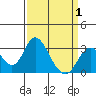Old River tide chart for Tuesday, April 1, 2025