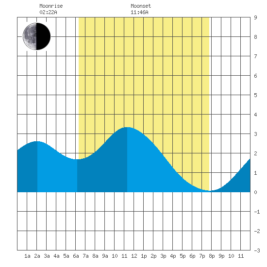 Old River tide chart for Sunday, April 20, 2025