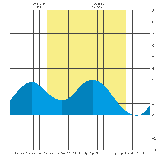 Old River tide chart for Tuesday, April 22, 2025