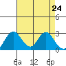 Old River tide chart for Thursday, April 24, 2025