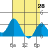 Old River tide chart for Monday, April 28, 2025