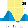 Old River tide chart for Tuesday, April 29, 2025