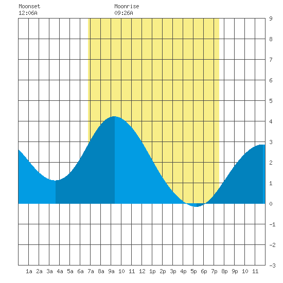 Old River tide chart for Wednesday, April 2, 2025