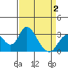 Old River tide chart for Wednesday, April 2, 2025