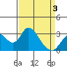 Old River tide chart for Thursday, April 3, 2025