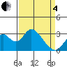Old River tide chart for Friday, April 4, 2025