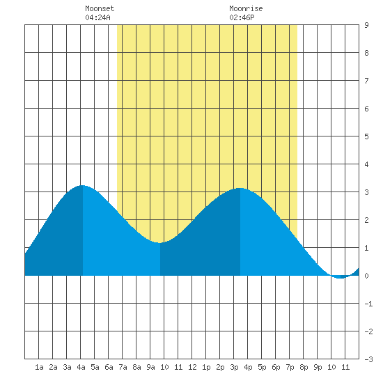 Old River tide chart for Monday, April 7, 2025