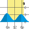 Old River tide chart for Wednesday, April 9, 2025