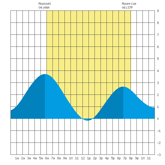 Old River tide chart for Saturday, May 10, 2025