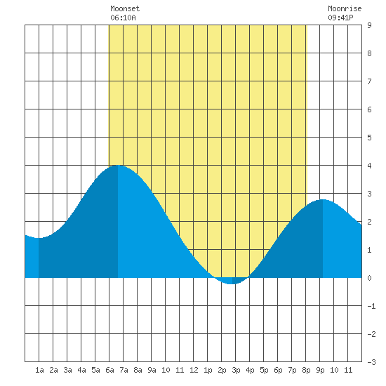 Old River tide chart for Tuesday, May 13, 2025