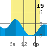 Old River tide chart for Thursday, May 15, 2025
