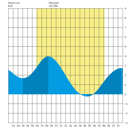 Old River tide chart for Friday, May 16, 2025