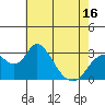 Old River tide chart for Friday, May 16, 2025