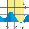Old River tide chart for Thursday, May 1, 2025