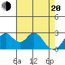 Old River tide chart for Tuesday, May 20, 2025