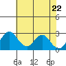Old River tide chart for Thursday, May 22, 2025