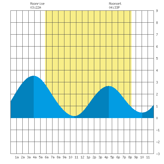 Old River tide chart for Friday, May 23, 2025