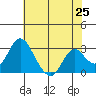 Old River tide chart for Sunday, May 25, 2025